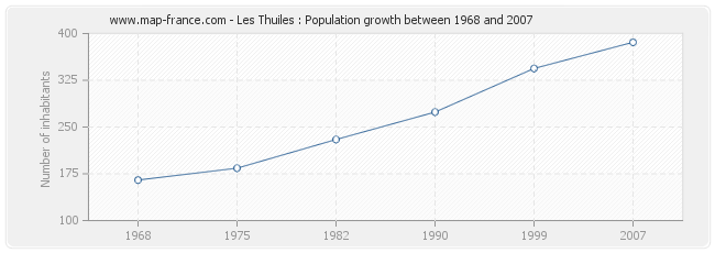 Population Les Thuiles